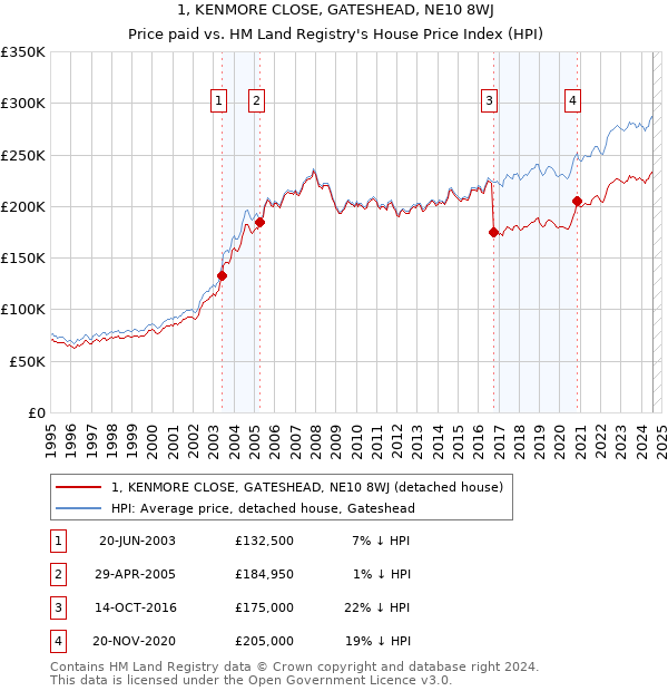 1, KENMORE CLOSE, GATESHEAD, NE10 8WJ: Price paid vs HM Land Registry's House Price Index