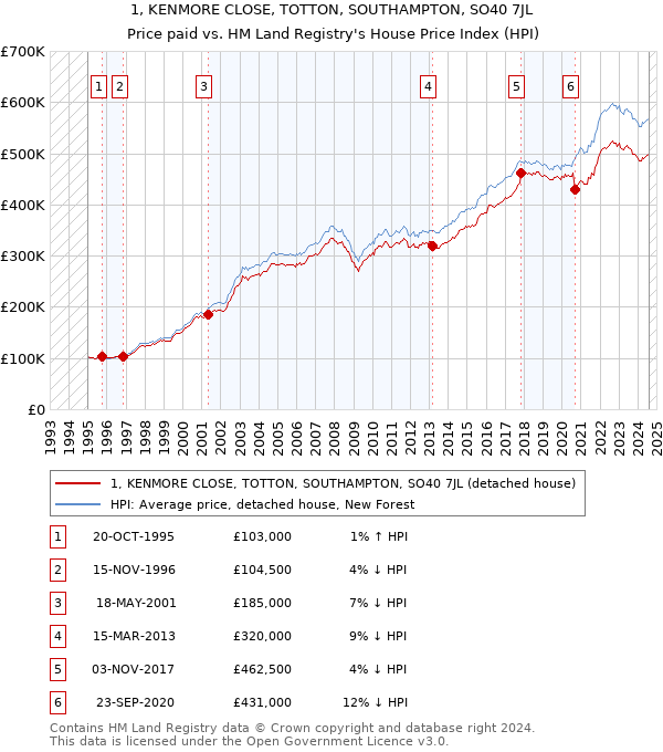 1, KENMORE CLOSE, TOTTON, SOUTHAMPTON, SO40 7JL: Price paid vs HM Land Registry's House Price Index