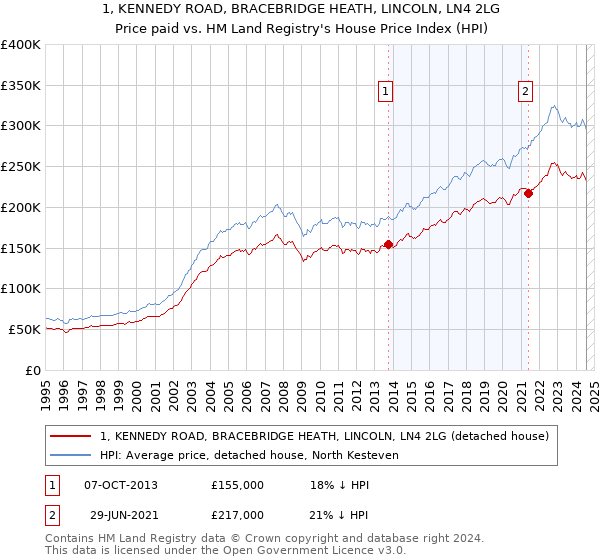 1, KENNEDY ROAD, BRACEBRIDGE HEATH, LINCOLN, LN4 2LG: Price paid vs HM Land Registry's House Price Index