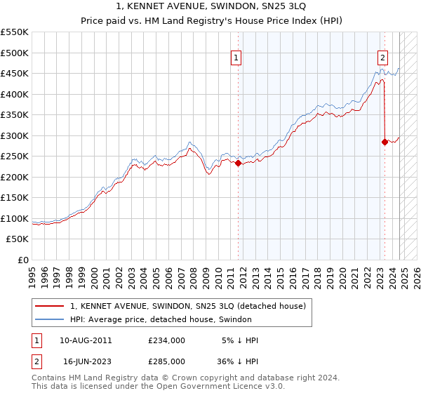 1, KENNET AVENUE, SWINDON, SN25 3LQ: Price paid vs HM Land Registry's House Price Index