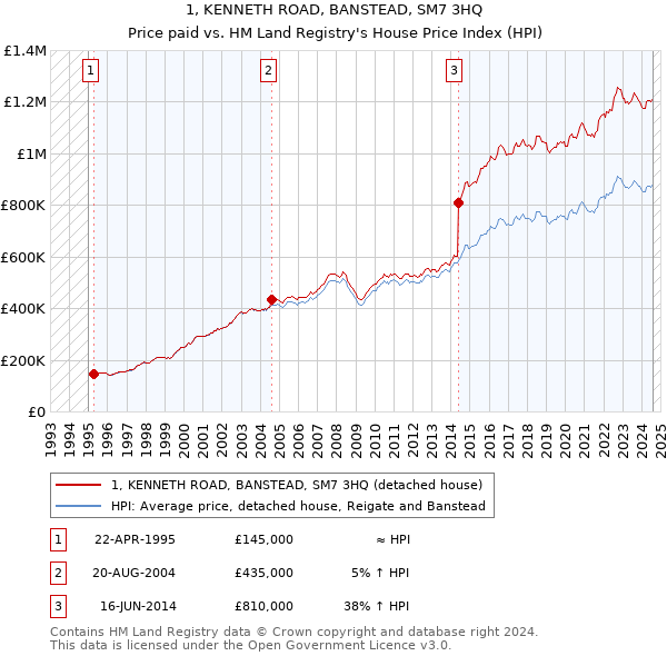 1, KENNETH ROAD, BANSTEAD, SM7 3HQ: Price paid vs HM Land Registry's House Price Index