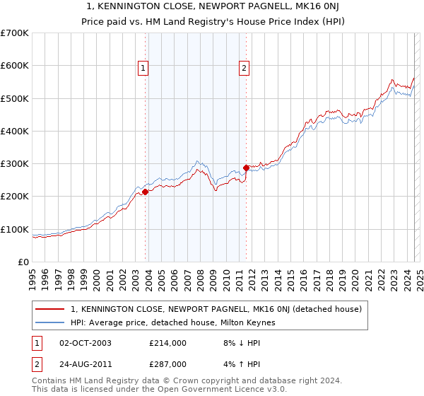 1, KENNINGTON CLOSE, NEWPORT PAGNELL, MK16 0NJ: Price paid vs HM Land Registry's House Price Index