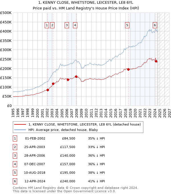 1, KENNY CLOSE, WHETSTONE, LEICESTER, LE8 6YL: Price paid vs HM Land Registry's House Price Index