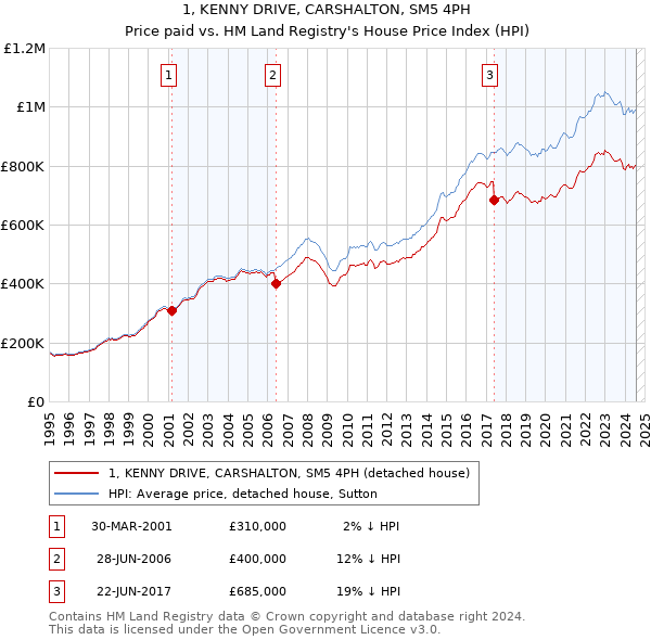 1, KENNY DRIVE, CARSHALTON, SM5 4PH: Price paid vs HM Land Registry's House Price Index