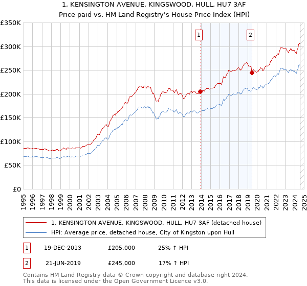 1, KENSINGTON AVENUE, KINGSWOOD, HULL, HU7 3AF: Price paid vs HM Land Registry's House Price Index