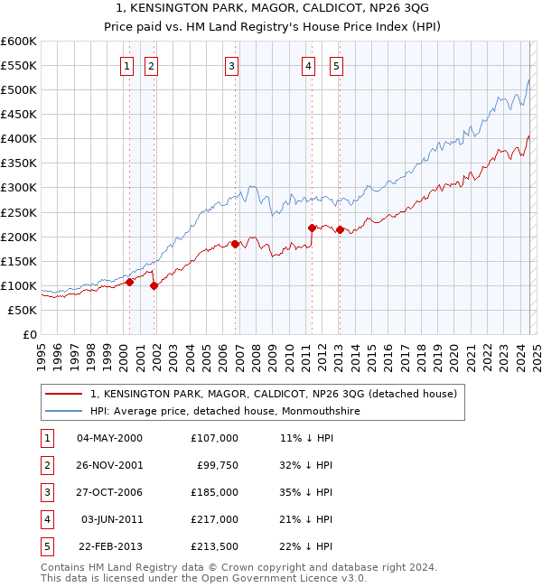 1, KENSINGTON PARK, MAGOR, CALDICOT, NP26 3QG: Price paid vs HM Land Registry's House Price Index