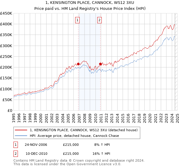 1, KENSINGTON PLACE, CANNOCK, WS12 3XU: Price paid vs HM Land Registry's House Price Index