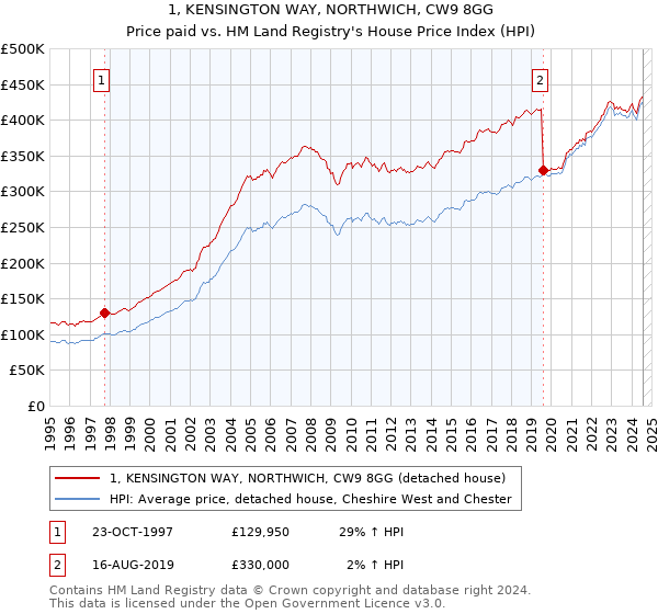 1, KENSINGTON WAY, NORTHWICH, CW9 8GG: Price paid vs HM Land Registry's House Price Index