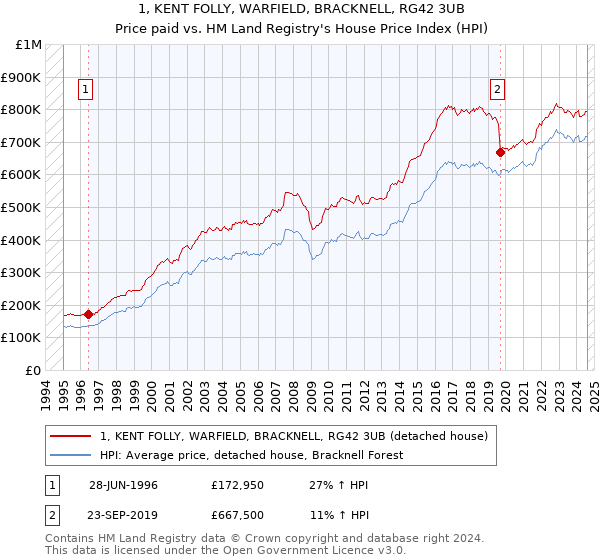 1, KENT FOLLY, WARFIELD, BRACKNELL, RG42 3UB: Price paid vs HM Land Registry's House Price Index