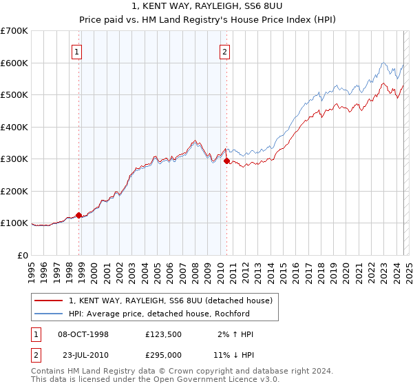 1, KENT WAY, RAYLEIGH, SS6 8UU: Price paid vs HM Land Registry's House Price Index