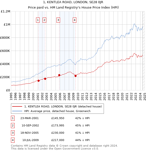 1, KENTLEA ROAD, LONDON, SE28 0JR: Price paid vs HM Land Registry's House Price Index