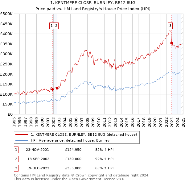 1, KENTMERE CLOSE, BURNLEY, BB12 8UG: Price paid vs HM Land Registry's House Price Index