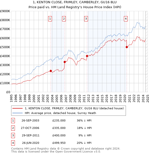 1, KENTON CLOSE, FRIMLEY, CAMBERLEY, GU16 8LU: Price paid vs HM Land Registry's House Price Index