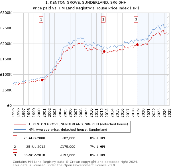 1, KENTON GROVE, SUNDERLAND, SR6 0HH: Price paid vs HM Land Registry's House Price Index