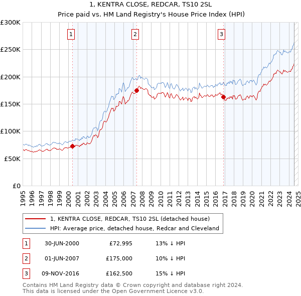 1, KENTRA CLOSE, REDCAR, TS10 2SL: Price paid vs HM Land Registry's House Price Index