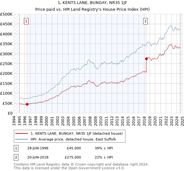 1, KENTS LANE, BUNGAY, NR35 1JF: Price paid vs HM Land Registry's House Price Index