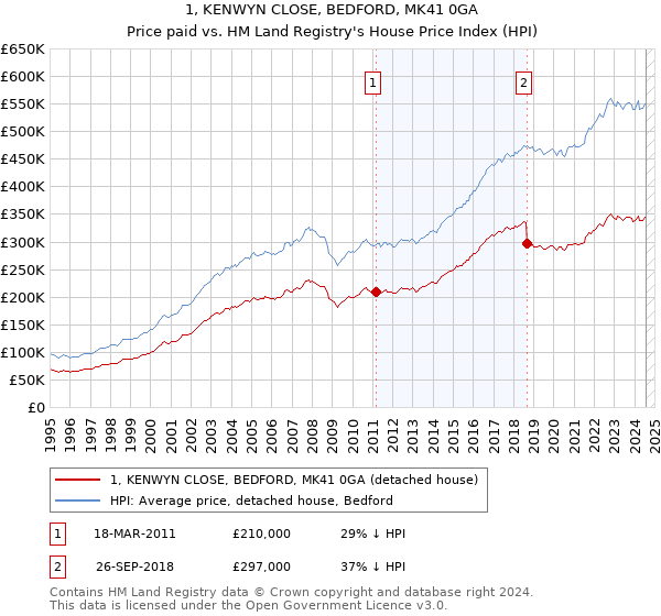 1, KENWYN CLOSE, BEDFORD, MK41 0GA: Price paid vs HM Land Registry's House Price Index