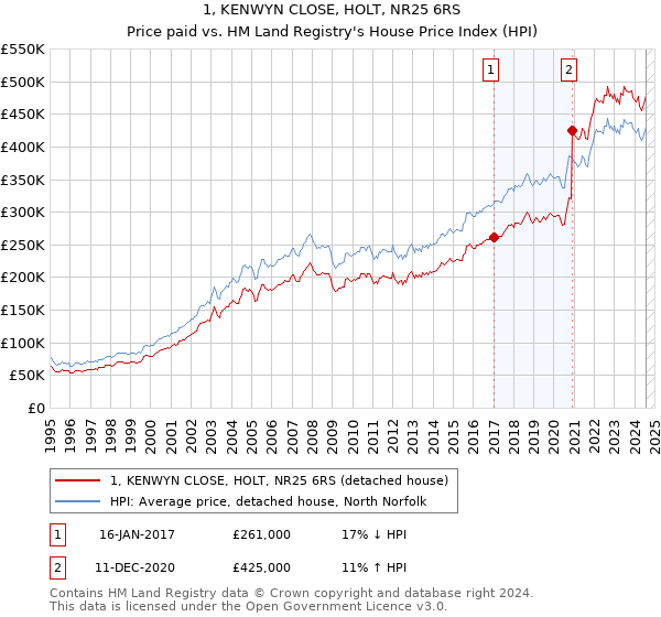 1, KENWYN CLOSE, HOLT, NR25 6RS: Price paid vs HM Land Registry's House Price Index