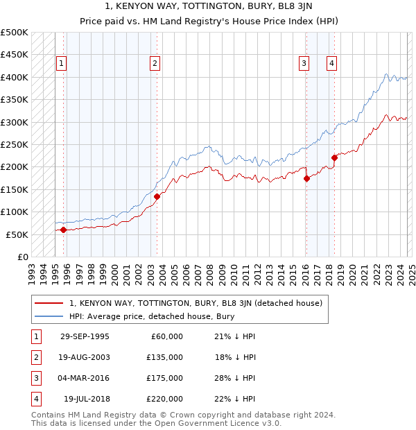 1, KENYON WAY, TOTTINGTON, BURY, BL8 3JN: Price paid vs HM Land Registry's House Price Index