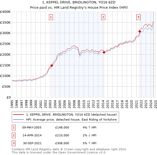 1, KEPPEL DRIVE, BRIDLINGTON, YO16 6ZD: Price paid vs HM Land Registry's House Price Index