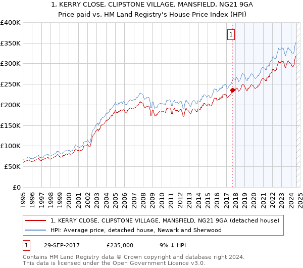 1, KERRY CLOSE, CLIPSTONE VILLAGE, MANSFIELD, NG21 9GA: Price paid vs HM Land Registry's House Price Index