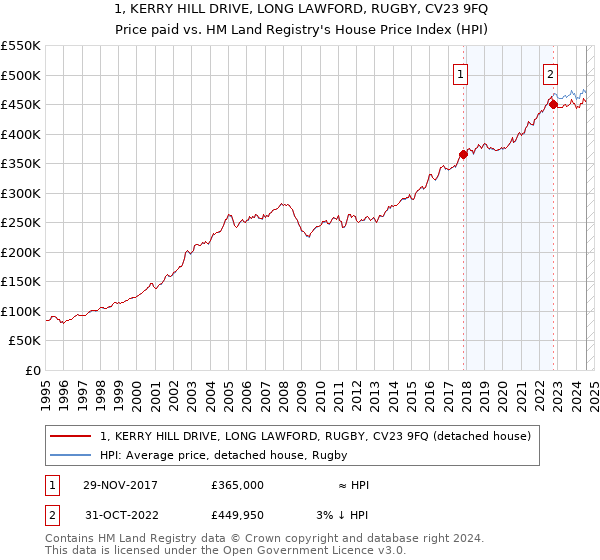 1, KERRY HILL DRIVE, LONG LAWFORD, RUGBY, CV23 9FQ: Price paid vs HM Land Registry's House Price Index