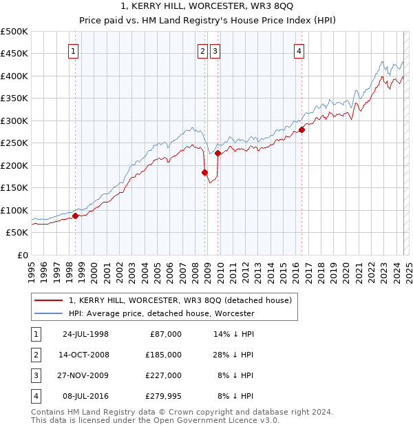 1, KERRY HILL, WORCESTER, WR3 8QQ: Price paid vs HM Land Registry's House Price Index