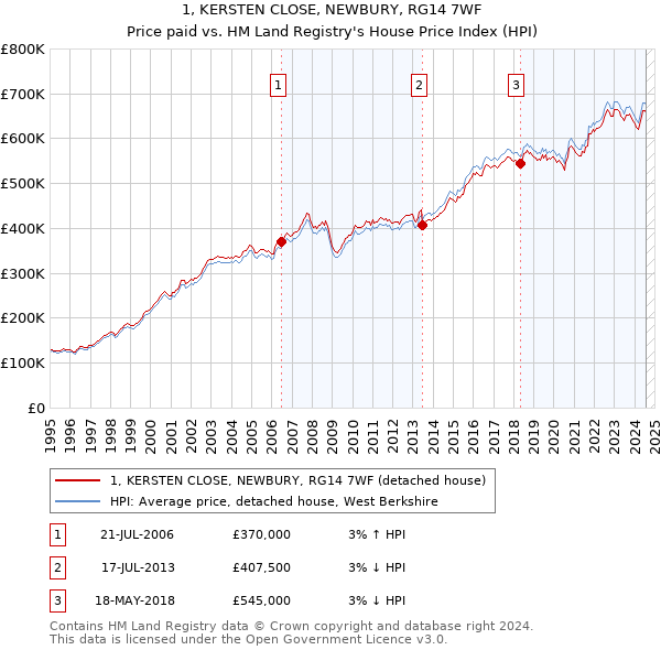 1, KERSTEN CLOSE, NEWBURY, RG14 7WF: Price paid vs HM Land Registry's House Price Index