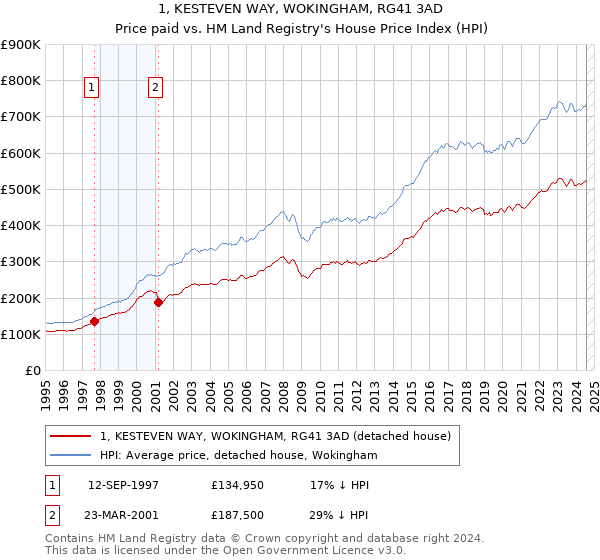 1, KESTEVEN WAY, WOKINGHAM, RG41 3AD: Price paid vs HM Land Registry's House Price Index