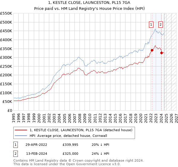 1, KESTLE CLOSE, LAUNCESTON, PL15 7GA: Price paid vs HM Land Registry's House Price Index