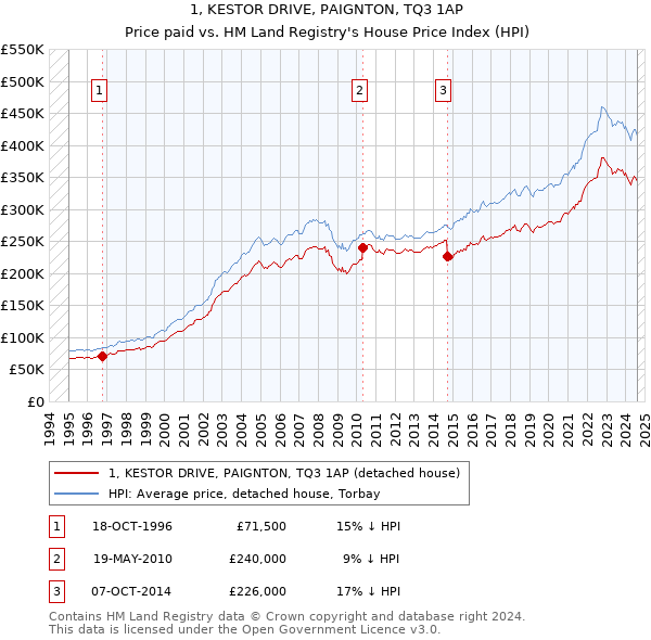 1, KESTOR DRIVE, PAIGNTON, TQ3 1AP: Price paid vs HM Land Registry's House Price Index