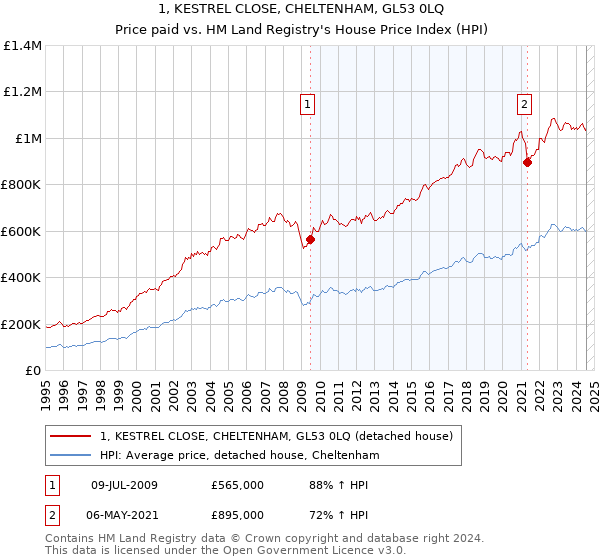 1, KESTREL CLOSE, CHELTENHAM, GL53 0LQ: Price paid vs HM Land Registry's House Price Index