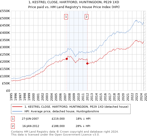 1, KESTREL CLOSE, HARTFORD, HUNTINGDON, PE29 1XD: Price paid vs HM Land Registry's House Price Index