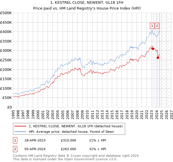 1, KESTREL CLOSE, NEWENT, GL18 1FH: Price paid vs HM Land Registry's House Price Index