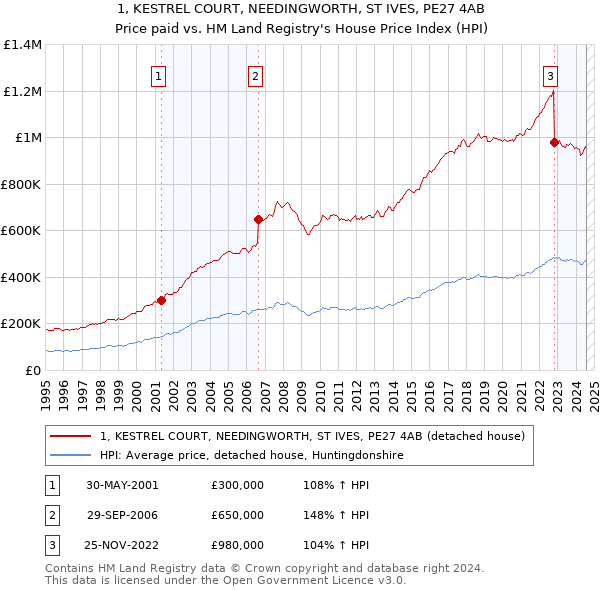 1, KESTREL COURT, NEEDINGWORTH, ST IVES, PE27 4AB: Price paid vs HM Land Registry's House Price Index