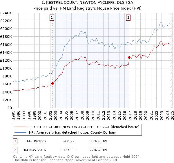 1, KESTREL COURT, NEWTON AYCLIFFE, DL5 7GA: Price paid vs HM Land Registry's House Price Index