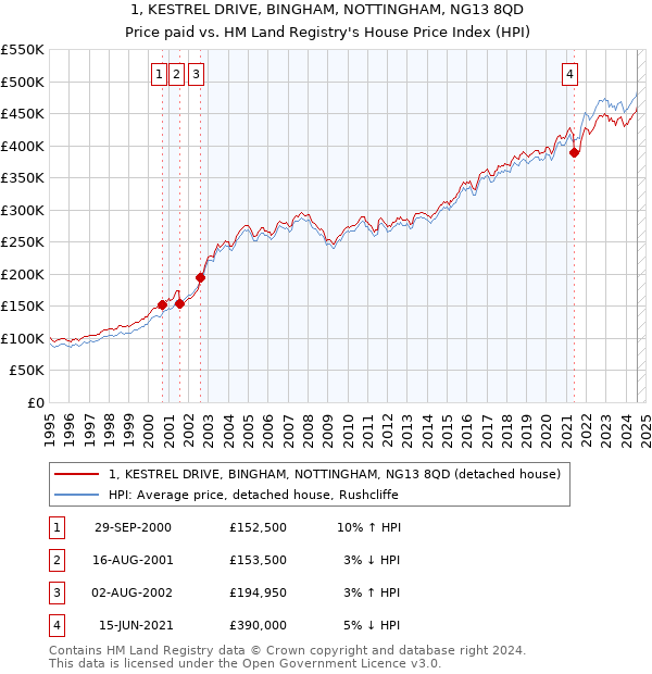 1, KESTREL DRIVE, BINGHAM, NOTTINGHAM, NG13 8QD: Price paid vs HM Land Registry's House Price Index