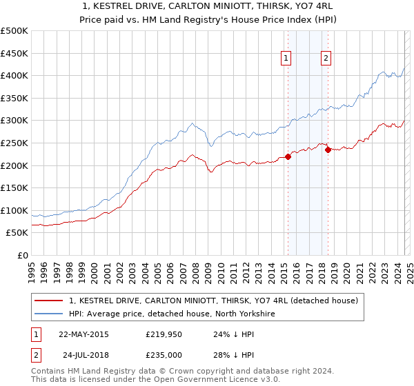 1, KESTREL DRIVE, CARLTON MINIOTT, THIRSK, YO7 4RL: Price paid vs HM Land Registry's House Price Index