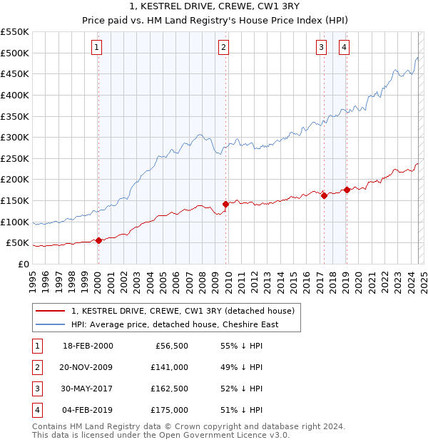 1, KESTREL DRIVE, CREWE, CW1 3RY: Price paid vs HM Land Registry's House Price Index