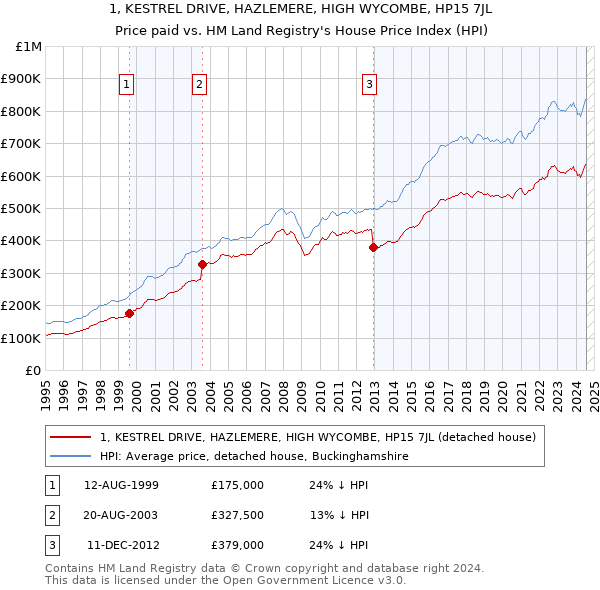 1, KESTREL DRIVE, HAZLEMERE, HIGH WYCOMBE, HP15 7JL: Price paid vs HM Land Registry's House Price Index