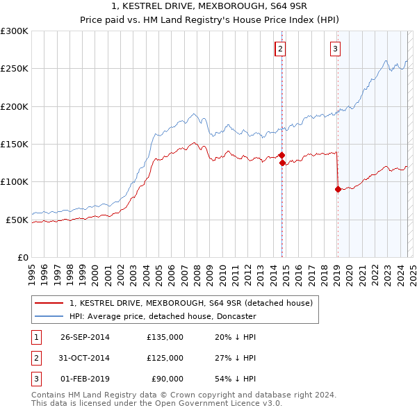 1, KESTREL DRIVE, MEXBOROUGH, S64 9SR: Price paid vs HM Land Registry's House Price Index