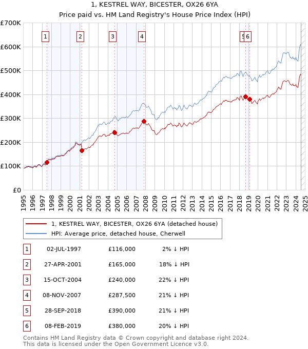 1, KESTREL WAY, BICESTER, OX26 6YA: Price paid vs HM Land Registry's House Price Index