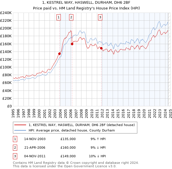 1, KESTREL WAY, HASWELL, DURHAM, DH6 2BF: Price paid vs HM Land Registry's House Price Index