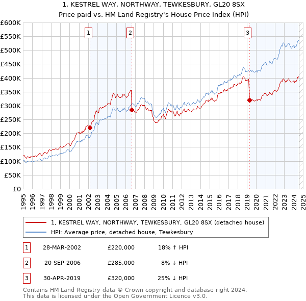 1, KESTREL WAY, NORTHWAY, TEWKESBURY, GL20 8SX: Price paid vs HM Land Registry's House Price Index