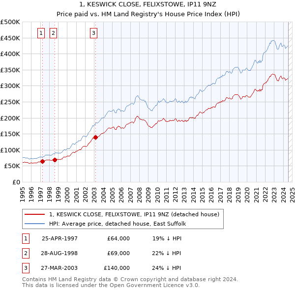 1, KESWICK CLOSE, FELIXSTOWE, IP11 9NZ: Price paid vs HM Land Registry's House Price Index