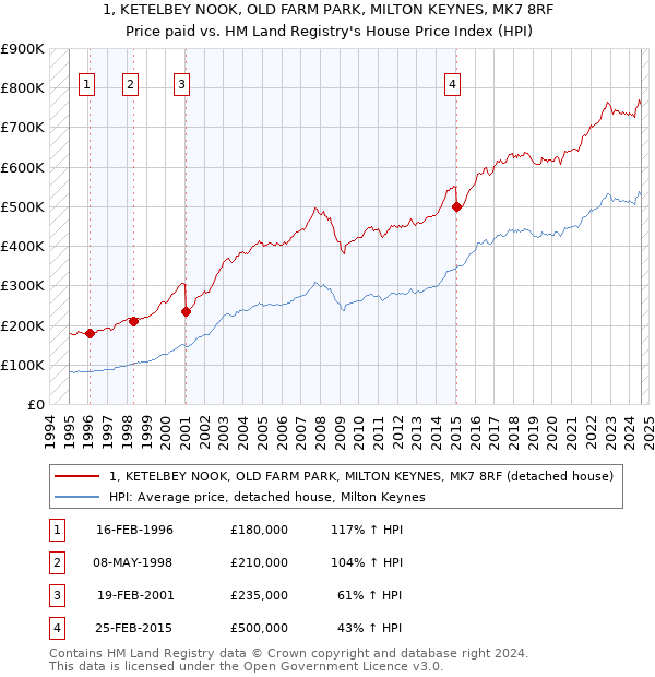 1, KETELBEY NOOK, OLD FARM PARK, MILTON KEYNES, MK7 8RF: Price paid vs HM Land Registry's House Price Index