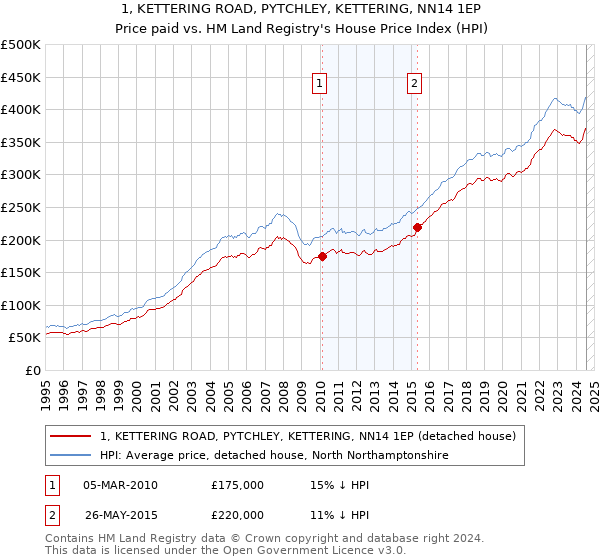 1, KETTERING ROAD, PYTCHLEY, KETTERING, NN14 1EP: Price paid vs HM Land Registry's House Price Index