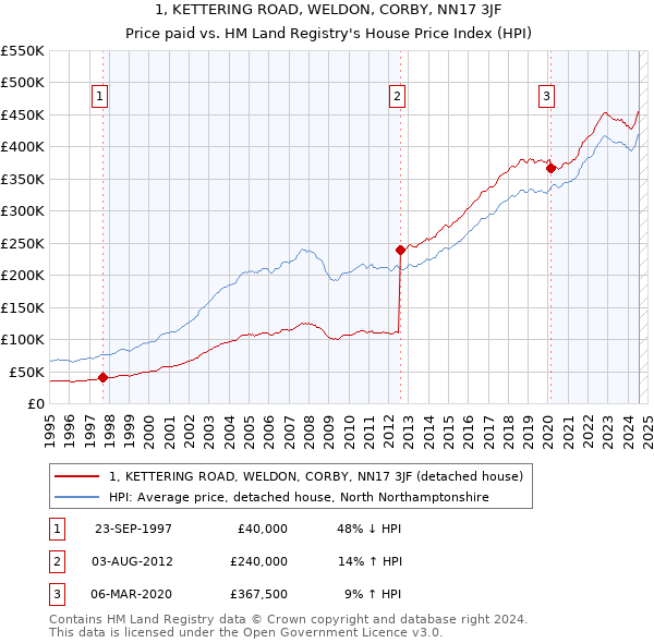 1, KETTERING ROAD, WELDON, CORBY, NN17 3JF: Price paid vs HM Land Registry's House Price Index