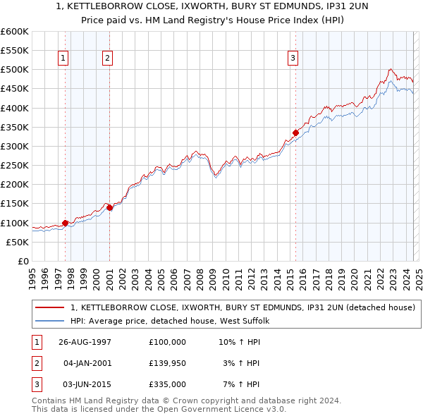 1, KETTLEBORROW CLOSE, IXWORTH, BURY ST EDMUNDS, IP31 2UN: Price paid vs HM Land Registry's House Price Index