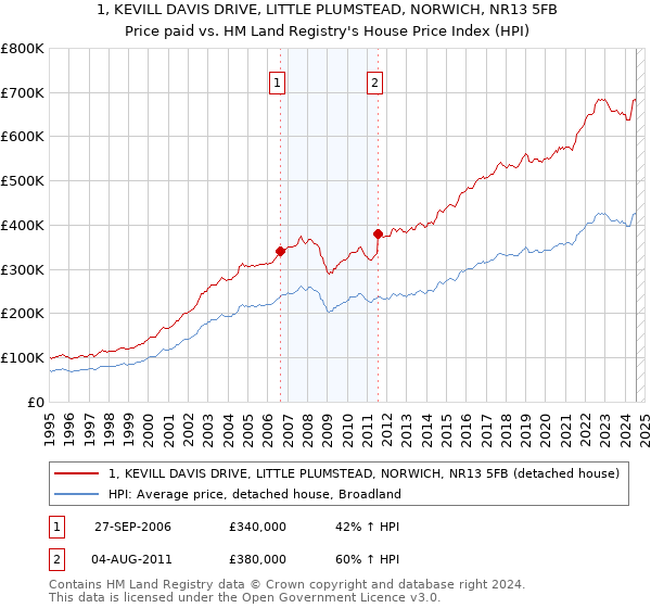 1, KEVILL DAVIS DRIVE, LITTLE PLUMSTEAD, NORWICH, NR13 5FB: Price paid vs HM Land Registry's House Price Index